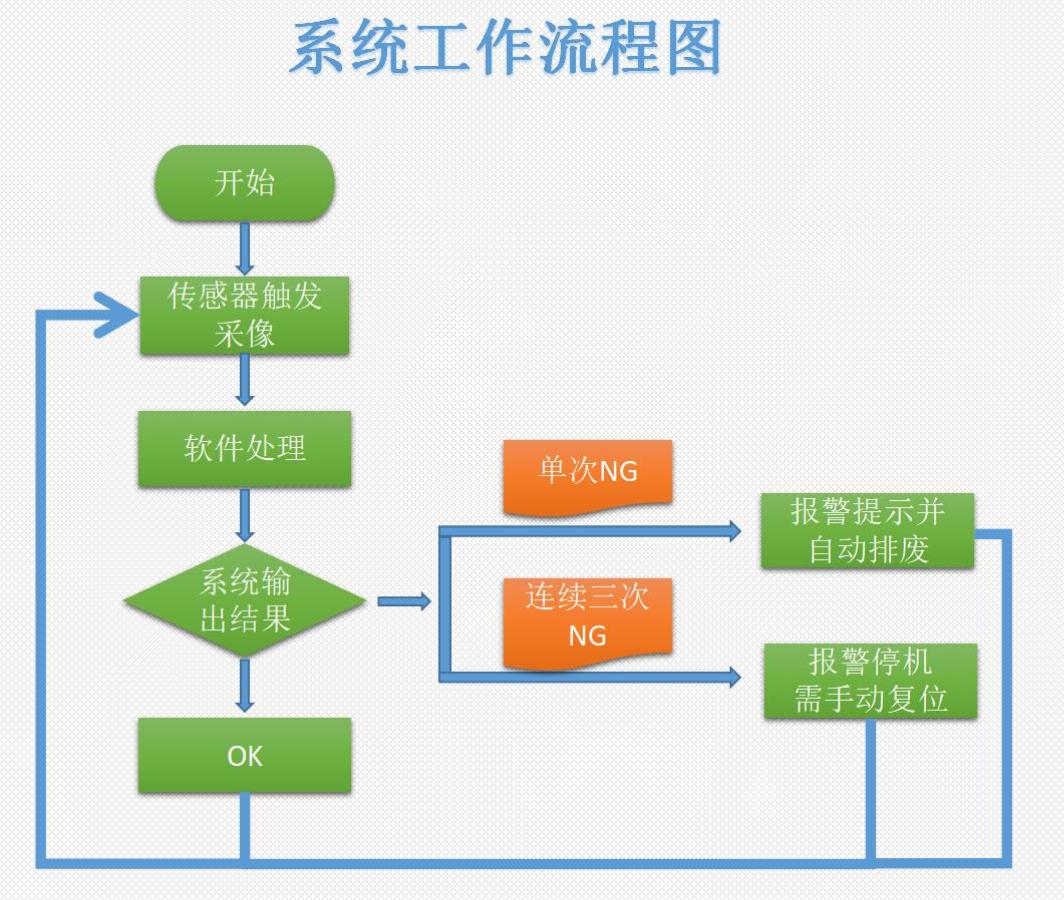 ccd檢測系統(tǒng)運行流程